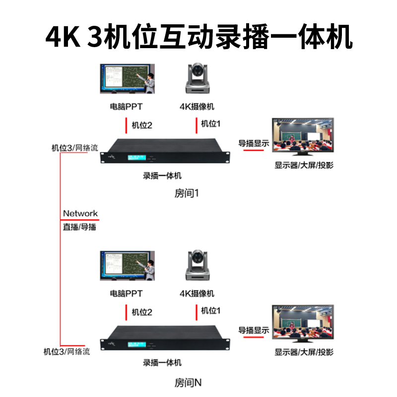 T982H 3機(jī)位4K/60幀互動(dòng)錄播機(jī)解碼房間